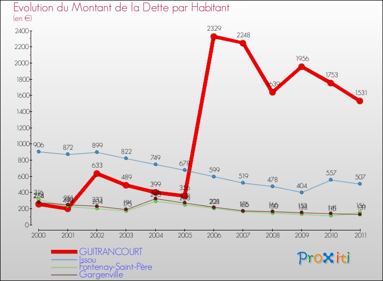 Evolution de la dette par habitant pour la commune de GUITRANCOURT et les communes proches Comparaison de la dette par habitant pour GUITRANCOURT et les communes voisines