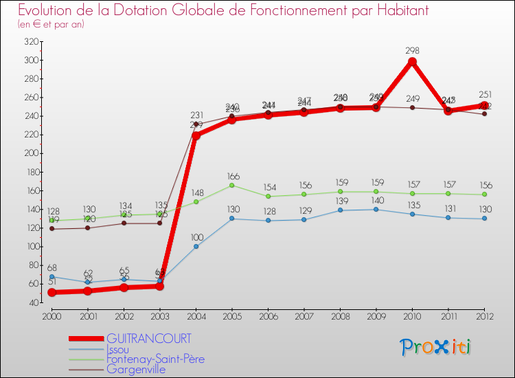 Evolution et montant de la dotation globale de fonctionnement par Habitant pour GUITRANCOURT et les communes proches Comparaison des dotations globales de fonctionnement par habitant pour GUITRANCOURT et les communes voisines