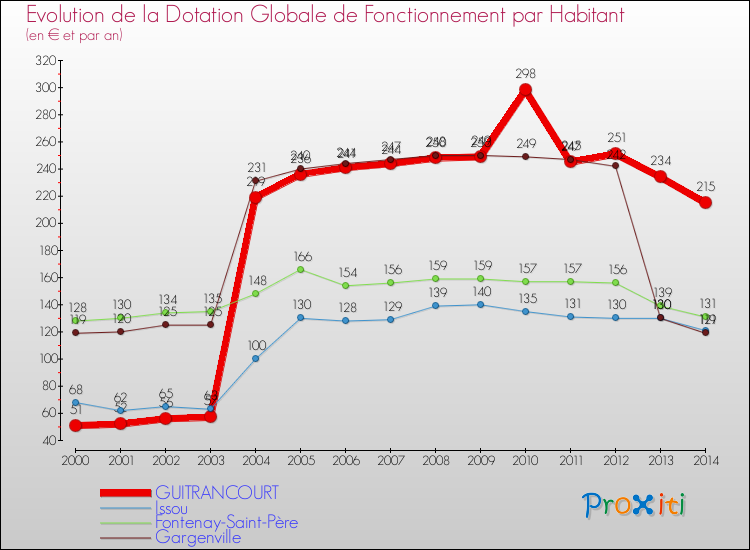 Evolution et montant de la dotation globale de fonctionnement par Habitant pour GUITRANCOURT et les communes proches de 2000 à 2014. Comparaison des dotations globales de fonctionnement par habitant pour GUITRANCOURT et les communes voisines de 2000 à 2014.