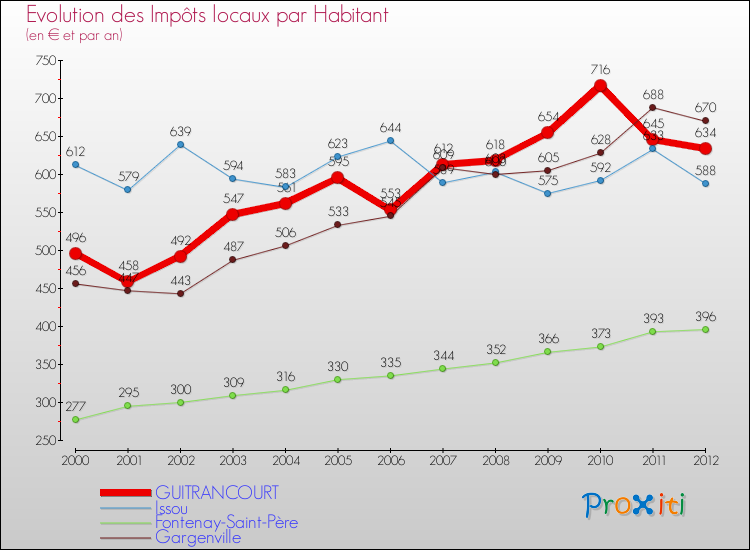 Evolution et montant des impôts locaux par Habitant pour GUITRANCOURT et les communes proches Comparaison des impôts locaux par habitant pour GUITRANCOURT et les communes voisines