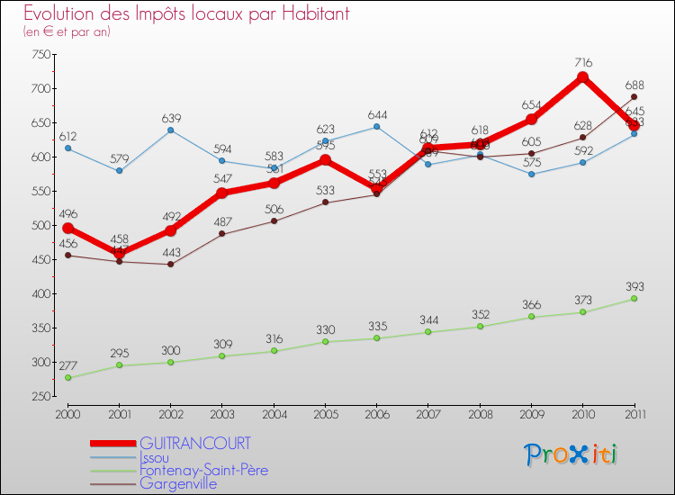 Evolution et montant des impôts locaux par Habitant pour GUITRANCOURT et les communes proches Comparaison des impôts locaux par habitant pour GUITRANCOURT et les communes voisines