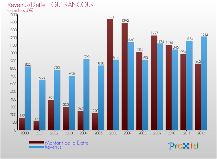 Evolution comparée de la dette et des revenus pour la commune de GUITRANCOURT de 2000 à 2012 Comparaison de la dette et des revenus pour GUITRANCOURT de 2000 à 2012