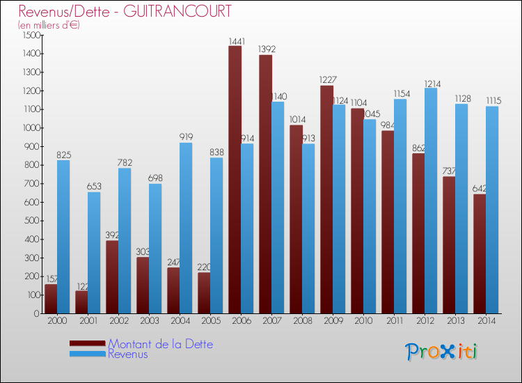 Evolution comparée de la dette et des revenus pour la commune de GUITRANCOURT de 2000 à 2014 Comparaison de la dette et des revenus pour GUITRANCOURT de 2000 à 2014