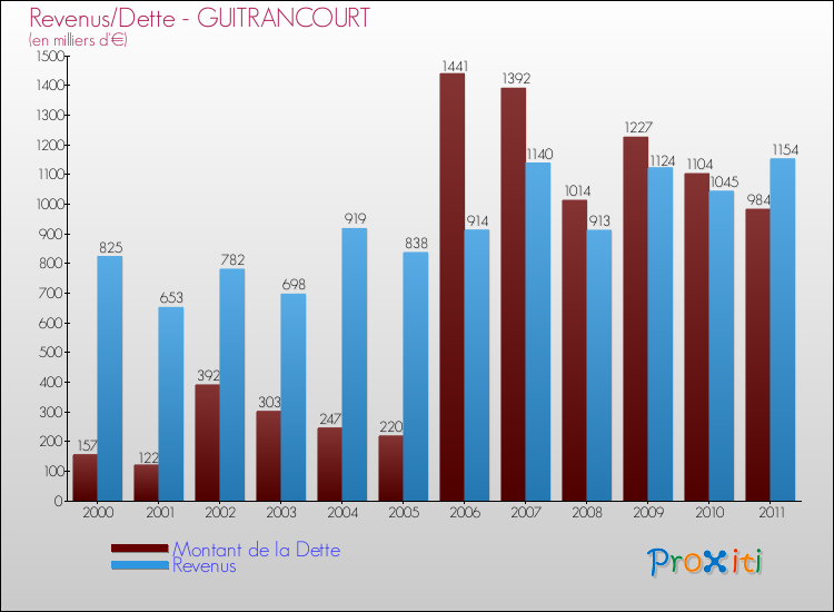 Evolution comparée de la dette et des revenus pour la commune de GUITRANCOURT de 2000 à 2011 Comparaison de la dette et des revenus pour GUITRANCOURT de 2000 à 2011