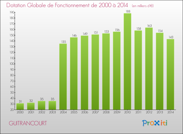 Evolution du montant de la Dotation Globale de Fonctionnement pour la commune de GUITRANCOURT de 2000 à 2014 Evolution du montant de la Dotation Globale de Fonctionnement pour GUITRANCOURT de 2000 à 2014