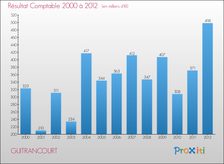 Evolution du résultat comptable pour la commune de GUITRANCOURT de 2000 à 2012 Evolution du résultat comptable pour GUITRANCOURT de 2000 à 2012