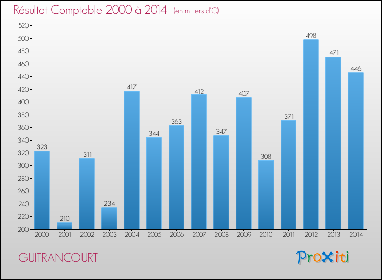 Evolution du résultat comptable pour la commune de GUITRANCOURT de 2000 à 2014 Evolution du résultat comptable pour GUITRANCOURT de 2000 à 2014