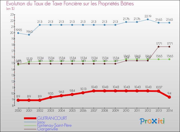 Evolution du taux de la taxe foncière sur le bati pour GUITRANCOURT et les communes proches de 2000 à 2014 Comparaison des taux de taxe foncière sur le bati pour GUITRANCOURT et les communes voisines de 2000 à 2014