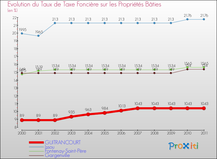 Evolution du taux de la taxe foncière sur le bati pour GUITRANCOURT et les communes proches Comparaison des taux de taxe foncière sur le bati pour GUITRANCOURT et les communes voisines