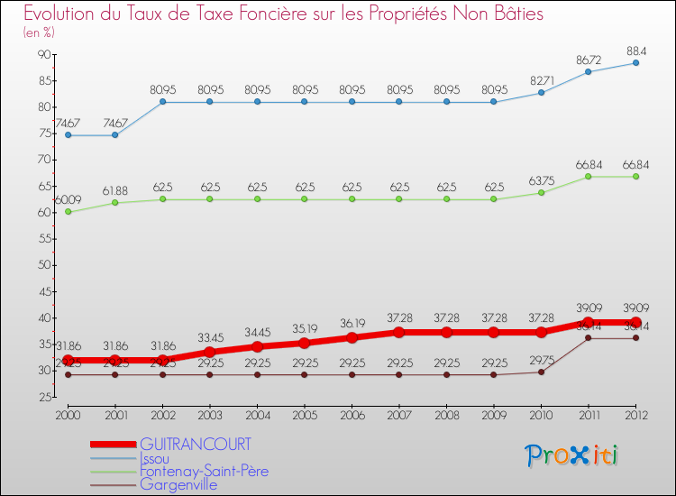 Evolution du taux de la taxe foncière sur les immeubles et terrains non batis pour GUITRANCOURT et les communes proches de 2000 à 2012 Comparaison des taux de la taxe foncière sur les immeubles et terrains non batis pour GUITRANCOURT et les communes voisines de 2000 à 2012