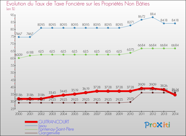 Evolution du taux de la taxe foncière sur les immeubles et terrains non batis pour GUITRANCOURT et les communes proches de 2000 à 2014 Comparaison des taux de la taxe foncière sur les immeubles et terrains non batis pour GUITRANCOURT et les communes voisines de 2000 à 2014