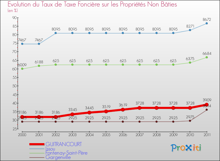 Evolution du taux de la taxe foncière sur les immeubles et terrains non batis pour GUITRANCOURT et les communes proches Comparaison des taux de la taxe foncière sur les immeubles et terrains non batis pour GUITRANCOURT et les communes voisines