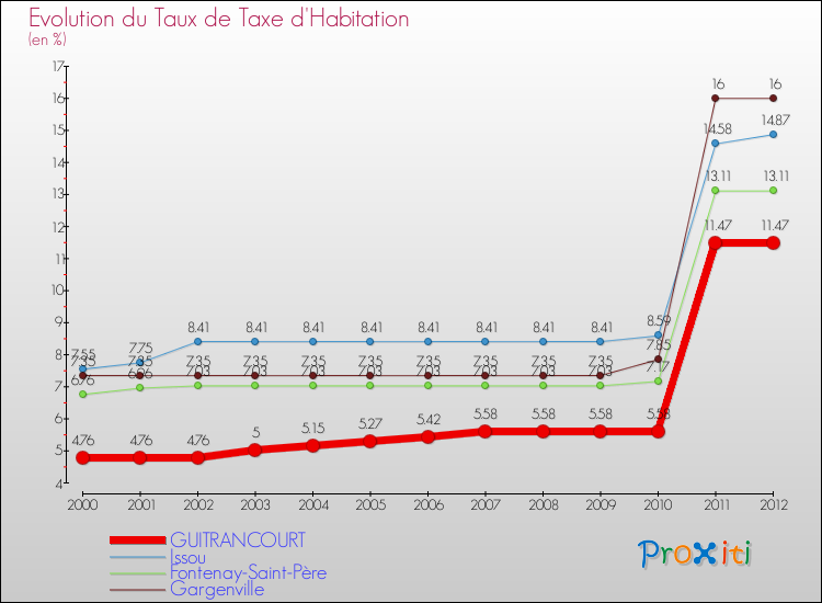 Evolution du taux de la taxe d'habitation pour GUITRANCOURT et les communes proches Comparaison des taux de la taxe d'habitation pour GUITRANCOURT et les communes voisines