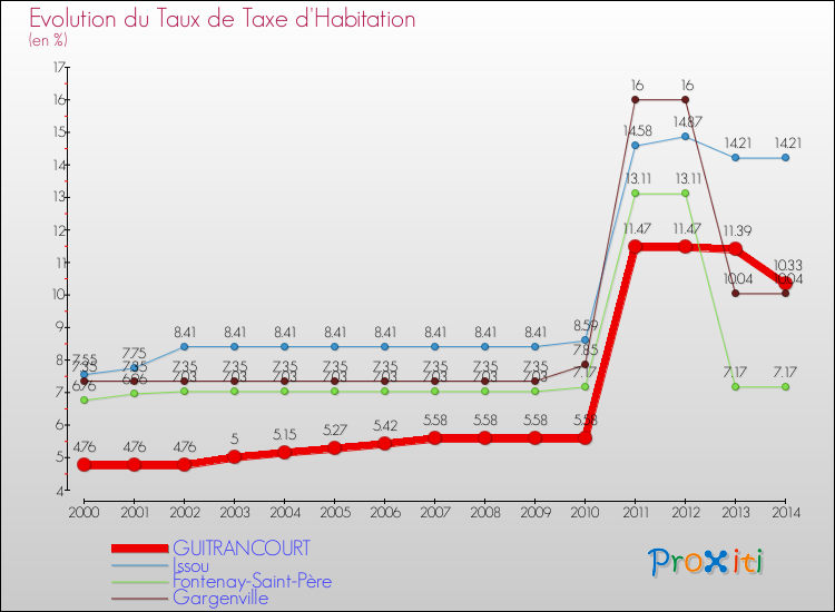 Evolution du taux de la taxe d'habitation pour GUITRANCOURT et les communes proches de 2000 à 2014 Comparaison des taux de la taxe d'habitation pour GUITRANCOURT et les communes voisines de 2000 à 2014