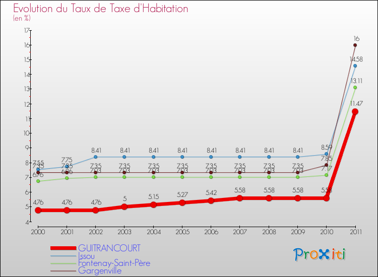 Evolution du taux de la taxe d'habitation pour GUITRANCOURT et les communes proches Comparaison des taux de la taxe d'habitation pour GUITRANCOURT et les communes voisines