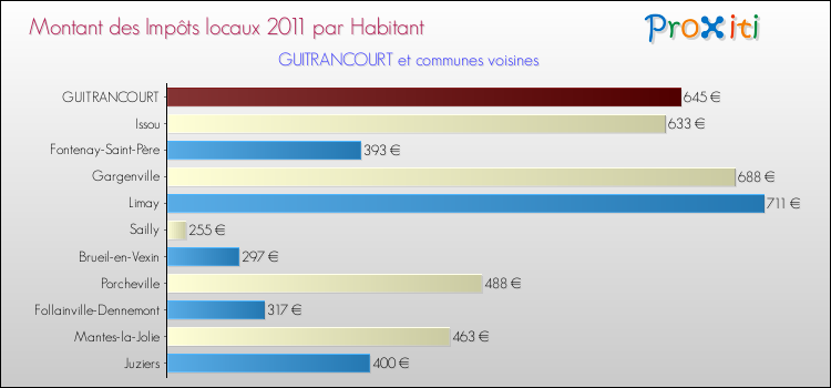 Montant des impôts locaux par Habitant pour GUITRANCOURT et les communes proches Comparaison des impôts locaux par habitant pour GUITRANCOURT et les communes voisines