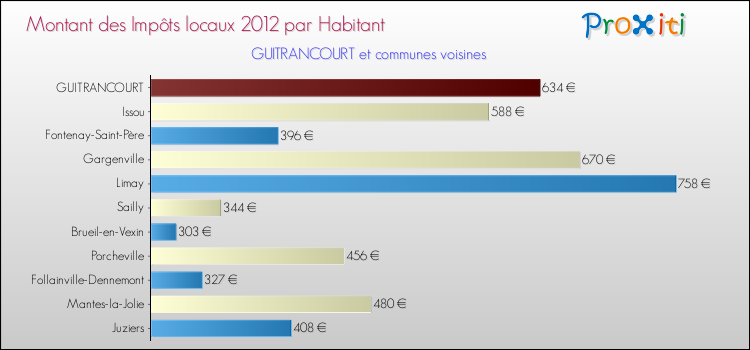 Montant des impôts locaux par Habitant pour GUITRANCOURT et les communes proches Comparaison des impôts locaux par habitant pour GUITRANCOURT et les communes voisines