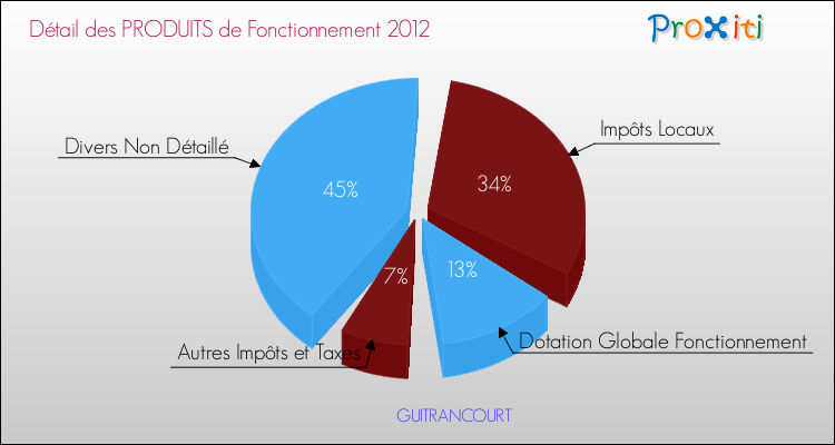 Décomposition du Budget de Fonctionnement 2012 de la commune de GUITRANCOURT Budget de Fonctionnement 2012 pour la commune de GUITRANCOURT