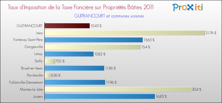 Taux d'imposition de la taxe foncière sur le bati 2011 pour GUITRANCOURT et les communes proches Comparaison des taux d'imposition de la taxe foncière sur le bati 2011 pour GUITRANCOURT et les communes voisines