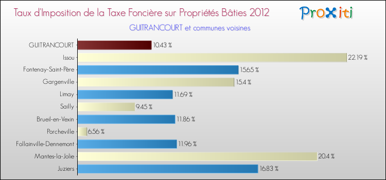 Taux d'imposition de la taxe foncière sur le bati 2012 pour GUITRANCOURT et les communes proches Comparaison des taux d'imposition de la taxe foncière sur le bati 2012 pour GUITRANCOURT et les communes voisines