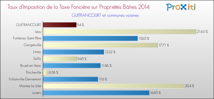 Taux d'imposition de la taxe foncière sur le bati 2014 pour GUITRANCOURT et les communes proches Comparaison des taux d'imposition de la taxe foncière sur le bati 2014 pour GUITRANCOURT et les communes voisines