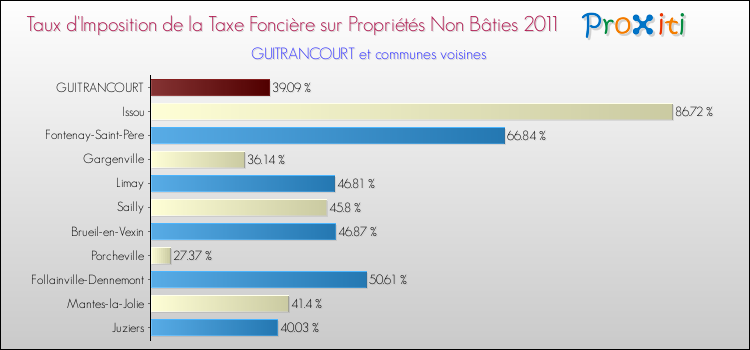 Taux d'imposition de la taxe foncière sur les immeubles et terrains non batis 2011 pour GUITRANCOURT et les communes proches Comparaison des taux d'imposition de la taxe foncière sur les immeubles et terrains non batis 2011 pour GUITRANCOURT et les communes voisines
