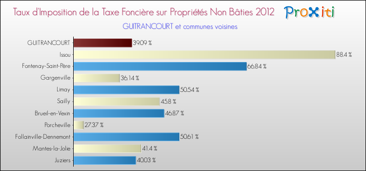 Taux d'imposition de la taxe foncière sur les immeubles et terrains non batis 2012 pour GUITRANCOURT et les communes proches Comparaison des taux d'imposition de la taxe foncière sur les immeubles et terrains non batis 2012 pour GUITRANCOURT et les communes voisines