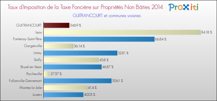 Taux d'imposition de la taxe foncière sur les immeubles et terrains non batis 2014 pour GUITRANCOURT et les communes proches Comparaison des taux d'imposition de la taxe foncière sur les immeubles et terrains non batis 2014 pour GUITRANCOURT et les communes voisines