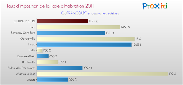 Taux d'imposition de la taxe d'habitation 2011 pour GUITRANCOURT et les communes proches Comparaison des taux d'imposition de la taxe d'habitation 2011 pour GUITRANCOURT et les communes voisines
