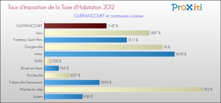 Taux d'imposition de la taxe d'habitation 2012 pour GUITRANCOURT et les communes proches Comparaison des taux d'imposition de la taxe d'habitation 2012 pour GUITRANCOURT et les communes voisines