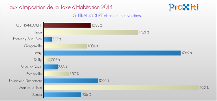 Taux d'imposition de la taxe d'habitation 2014 pour GUITRANCOURT et les communes proches Comparaison des taux d'imposition de la taxe d'habitation 2014 pour GUITRANCOURT et les communes voisines