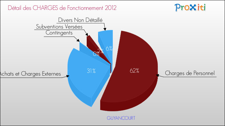 Décomposition des Charges de Fonctionnement 2012 de la commune de GUYANCOURT Charges de Fonctionnement 2012 pour la commune de GUYANCOURT