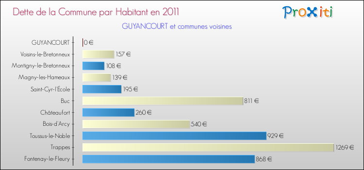 Dette par habitant de la commune en 2011 pour GUYANCOURT et les communes proches Comparaison de la dette par habitant de la commune en 2011 pour GUYANCOURT et les communes voisines