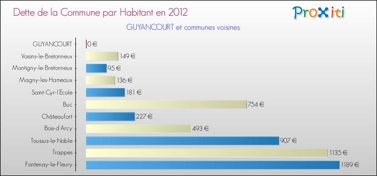 Dette par habitant de la commune en 2012 pour GUYANCOURT et les communes proches Comparaison de la dette par habitant de la commune en 2012 pour GUYANCOURT et les communes voisines
