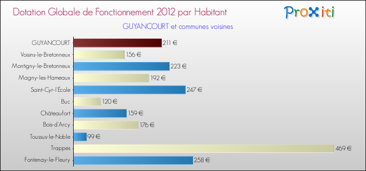 Montant des dotations globales de fonctionnement DGF par Habitant pour GUYANCOURT et les communes proches Comparaison des des dotations globales de fonctionnement DGF par habitant pour GUYANCOURT et les communes voisines