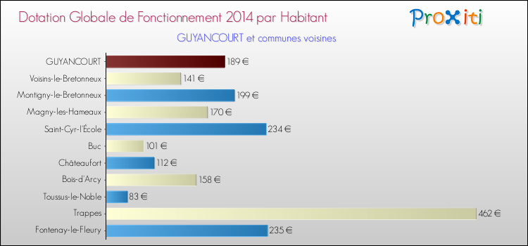 Montant des dotations globales de fonctionnement DGF par Habitant pour GUYANCOURT et les communes proches en 2014. Comparaison des des dotations globales de fonctionnement DGF par habitant pour GUYANCOURT et les communes voisines en 2014.