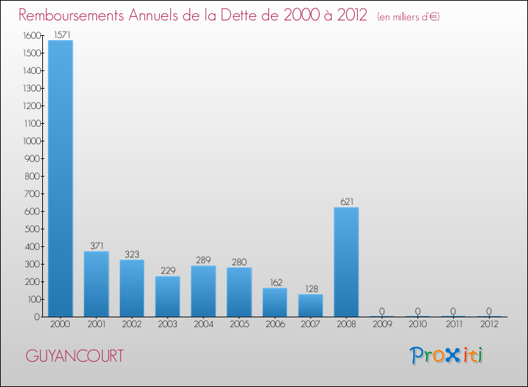 Evolution de l'annuité de la dette pour la commune de GUYANCOURT de 2000 à 2012 Annuités de la dette pour GUYANCOURT de 2000 à 2012