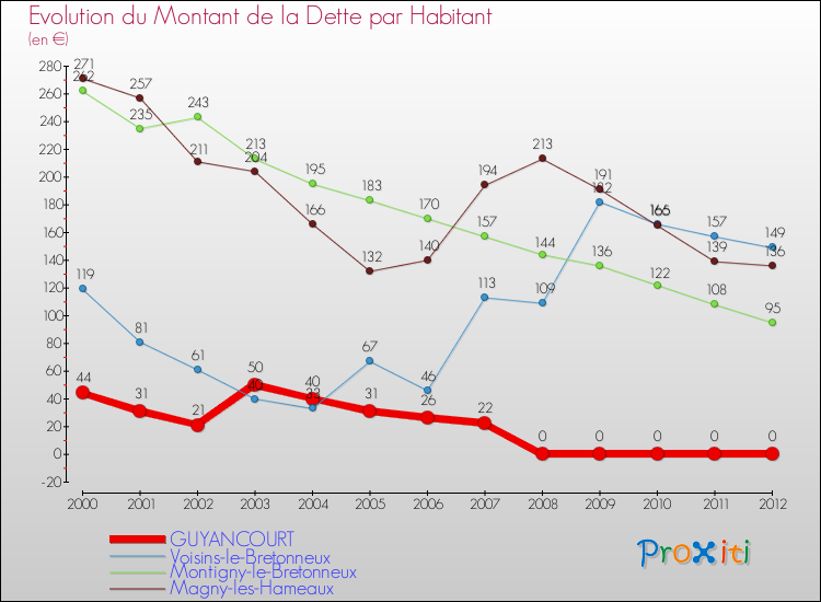 Evolution de la dette par habitant pour la commune de GUYANCOURT et les communes proches de 2000 à 2012 Comparaison de la dette par habitant pour GUYANCOURT et les communes voisines de 2000 à 2012