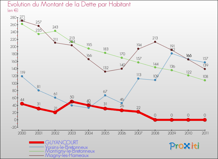 Evolution de la dette par habitant pour la commune de GUYANCOURT et les communes proches Comparaison de la dette par habitant pour GUYANCOURT et les communes voisines