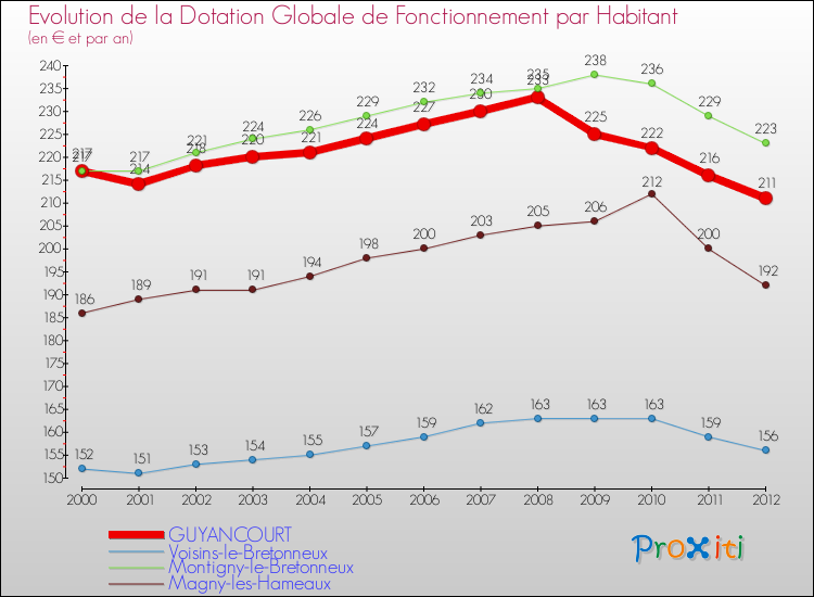 Evolution et montant de la dotation globale de fonctionnement par Habitant pour GUYANCOURT et les communes proches Comparaison des dotations globales de fonctionnement par habitant pour GUYANCOURT et les communes voisines
