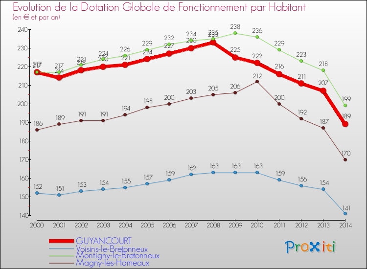 Evolution et montant de la dotation globale de fonctionnement par Habitant pour GUYANCOURT et les communes proches de 2000 à 2014. Comparaison des dotations globales de fonctionnement par habitant pour GUYANCOURT et les communes voisines de 2000 à 2014.