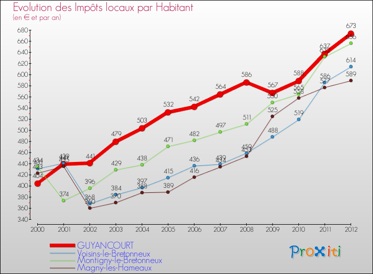Evolution et montant des impôts locaux par Habitant pour GUYANCOURT et les communes proches Comparaison des impôts locaux par habitant pour GUYANCOURT et les communes voisines