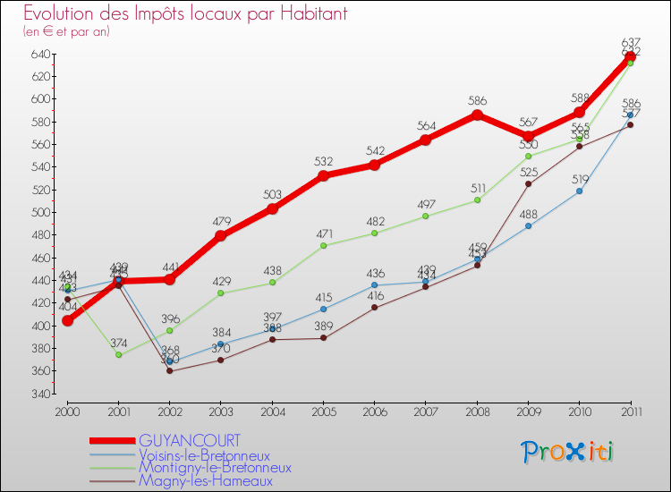 Evolution et montant des impôts locaux par Habitant pour GUYANCOURT et les communes proches Comparaison des impôts locaux par habitant pour GUYANCOURT et les communes voisines