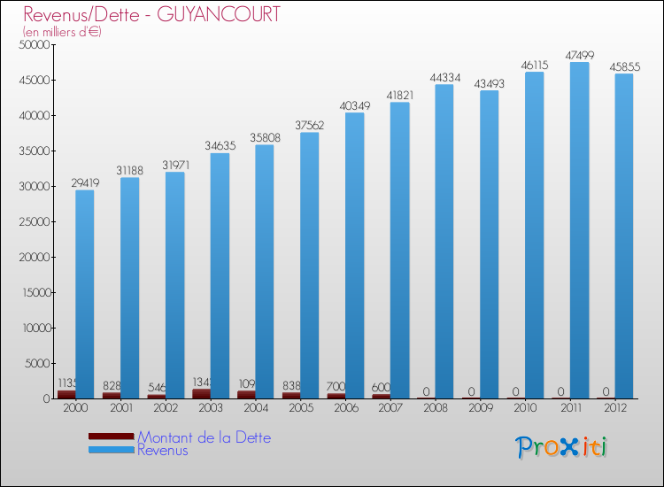 Evolution comparée de la dette et des revenus pour la commune de GUYANCOURT de 2000 à 2012 Comparaison de la dette et des revenus pour GUYANCOURT de 2000 à 2012