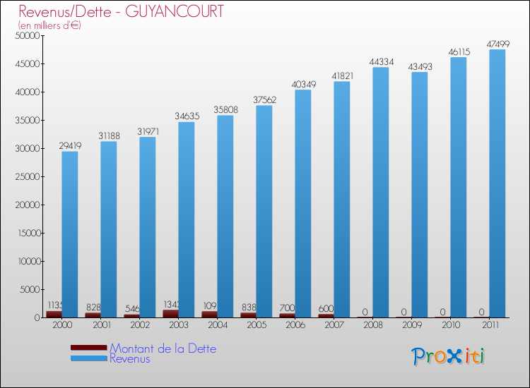 Evolution comparée de la dette et des revenus pour la commune de GUYANCOURT de 2000 à 2011 Comparaison de la dette et des revenus pour GUYANCOURT de 2000 à 2011