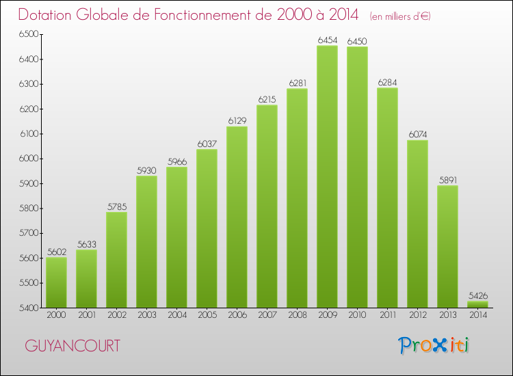 Evolution du montant de la Dotation Globale de Fonctionnement pour la commune de GUYANCOURT de 2000 à 2014 Evolution du montant de la Dotation Globale de Fonctionnement pour GUYANCOURT de 2000 à 2014