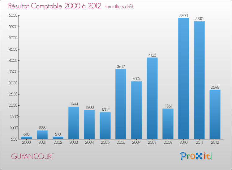 Evolution du résultat comptable pour la commune de GUYANCOURT de 2000 à 2012 Evolution du résultat comptable pour GUYANCOURT de 2000 à 2012
