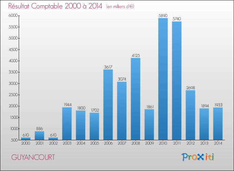 Evolution du résultat comptable pour la commune de GUYANCOURT de 2000 à 2014 Evolution du résultat comptable pour GUYANCOURT de 2000 à 2014