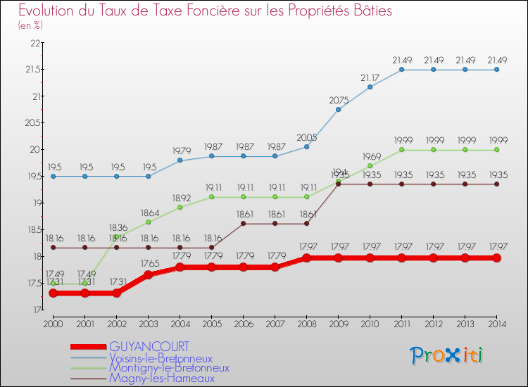 Evolution du taux de la taxe foncière sur le bati pour GUYANCOURT et les communes proches de 2000 à 2014 Comparaison des taux de taxe foncière sur le bati pour GUYANCOURT et les communes voisines de 2000 à 2014