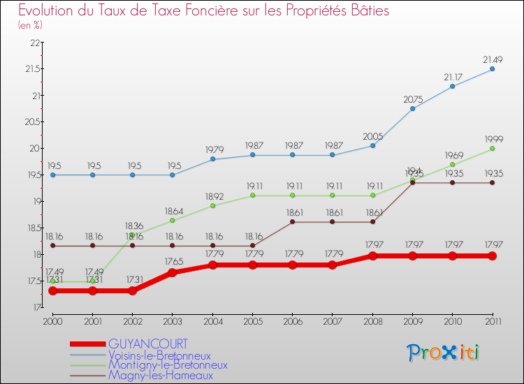 Evolution du taux de la taxe foncière sur le bati pour GUYANCOURT et les communes proches Comparaison des taux de taxe foncière sur le bati pour GUYANCOURT et les communes voisines